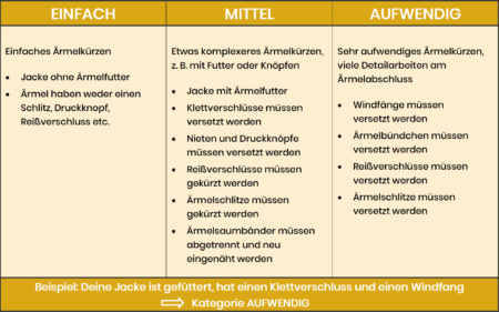 Tabelle - Ärmelkürzen