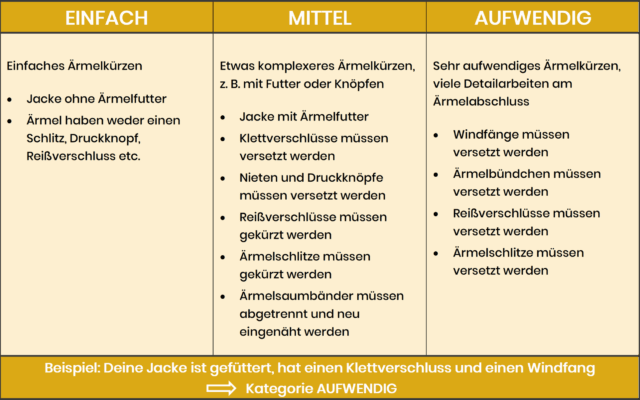 Tabelle - Ärmelkürzen